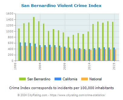 San Bernardino Violent Crime vs. State and National Per Capita