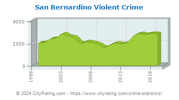 San Bernardino Violent Crime