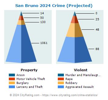 San Bruno Crime 2024