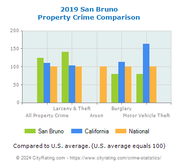 San Bruno Property Crime vs. State and National Comparison