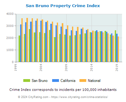 San Bruno Property Crime vs. State and National Per Capita