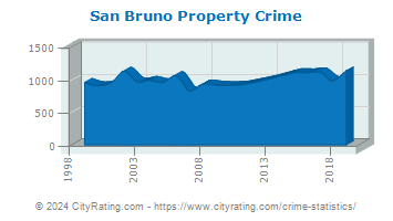 San Bruno Property Crime