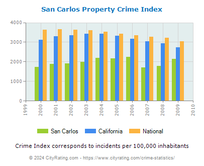 San Carlos Property Crime vs. State and National Per Capita