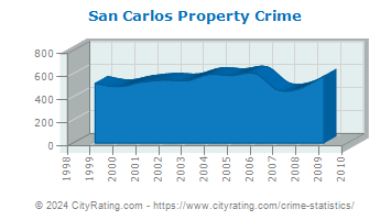 San Carlos Property Crime
