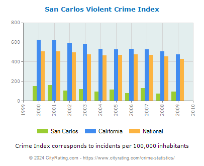 San Carlos Violent Crime vs. State and National Per Capita
