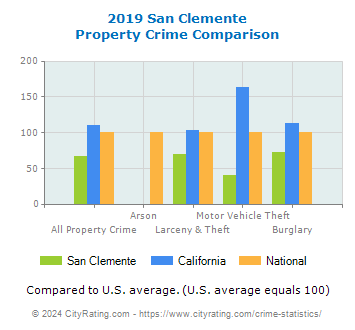 San Clemente Property Crime vs. State and National Comparison