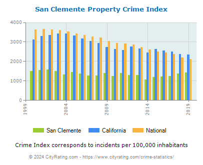 San Clemente Property Crime vs. State and National Per Capita