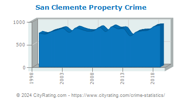 San Clemente Property Crime