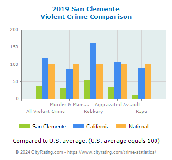 San Clemente Violent Crime vs. State and National Comparison
