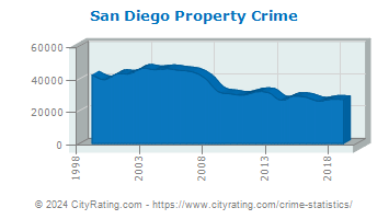 San Diego Property Crime