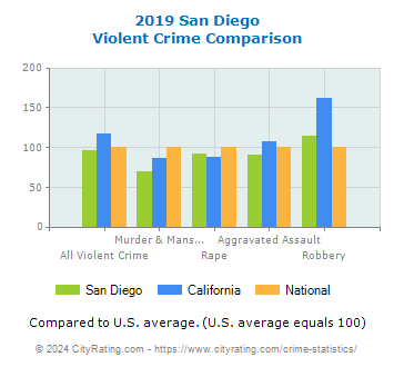 San Diego Violent Crime vs. State and National Comparison
