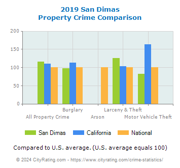 San Dimas Property Crime vs. State and National Comparison