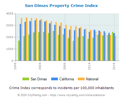 San Dimas Property Crime vs. State and National Per Capita