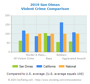San Dimas Violent Crime vs. State and National Comparison