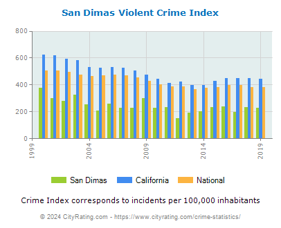 San Dimas Violent Crime vs. State and National Per Capita