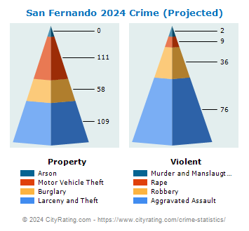 San Fernando Crime 2024