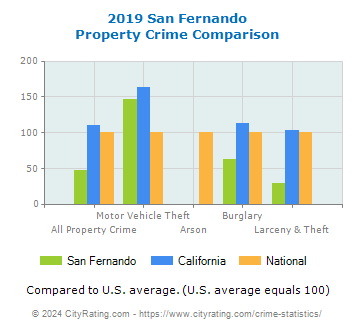 San Fernando Property Crime vs. State and National Comparison