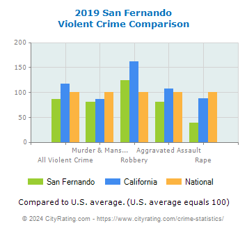 San Fernando Violent Crime vs. State and National Comparison