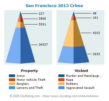 San Francisco Crime 2013