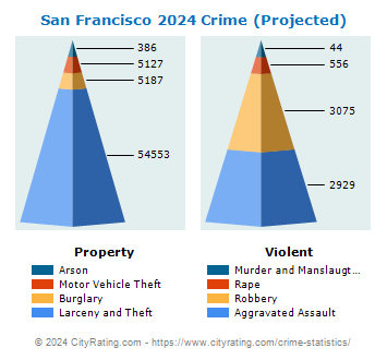 San Francisco Crime 2024