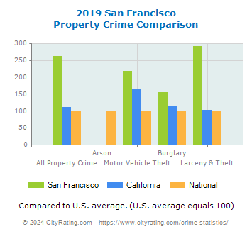 San Francisco Property Crime vs. State and National Comparison