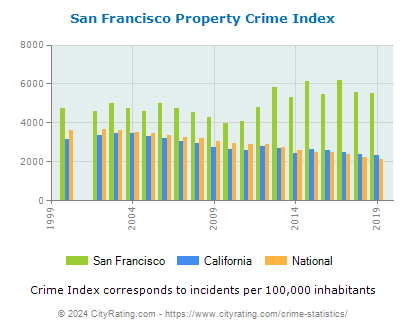 San Francisco Property Crime vs. State and National Per Capita