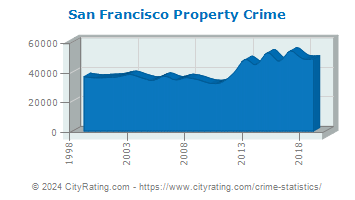 San Francisco Property Crime