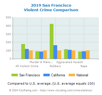 San Francisco Violent Crime vs. State and National Comparison