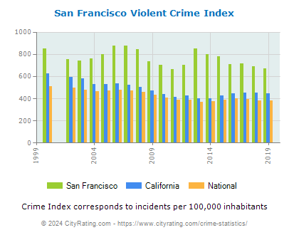 San Francisco Violent Crime vs. State and National Per Capita