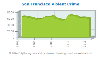 San Francisco Violent Crime