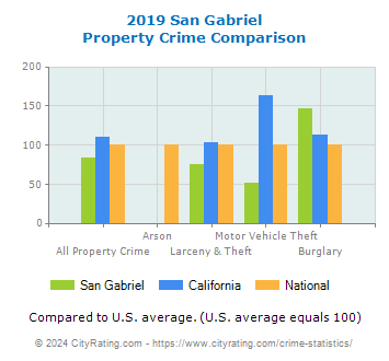 San Gabriel Property Crime vs. State and National Comparison