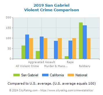 San Gabriel Violent Crime vs. State and National Comparison