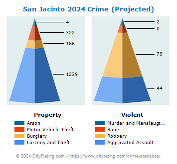 San Jacinto Crime 2024