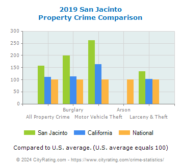 San Jacinto Property Crime vs. State and National Comparison