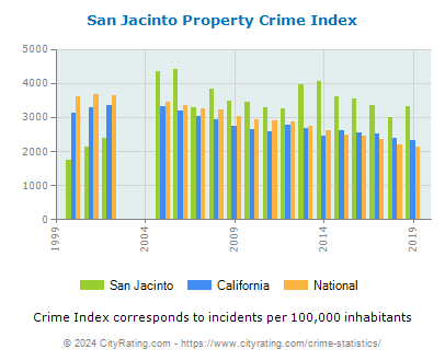 San Jacinto Property Crime vs. State and National Per Capita