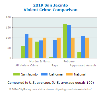 San Jacinto Violent Crime vs. State and National Comparison