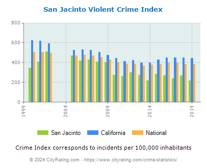 San Jacinto Violent Crime vs. State and National Per Capita