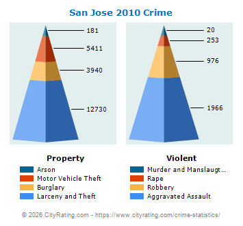 San Jose Crime 2010