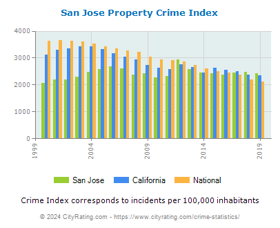 San Jose Property Crime vs. State and National Per Capita