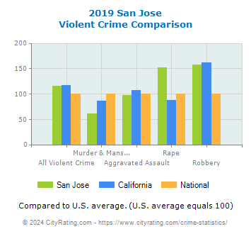 San Jose Violent Crime vs. State and National Comparison