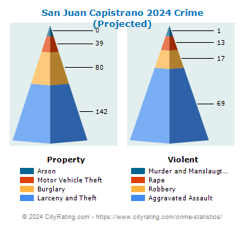 San Juan Capistrano Crime 2024