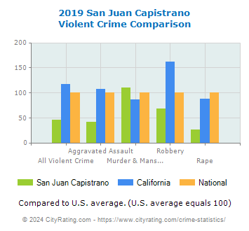 San Juan Capistrano Violent Crime vs. State and National Comparison