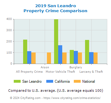 San Leandro Property Crime vs. State and National Comparison