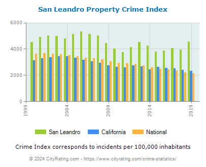 San Leandro Property Crime vs. State and National Per Capita
