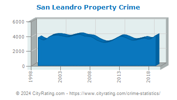 San Leandro Property Crime