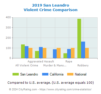 San Leandro Violent Crime vs. State and National Comparison
