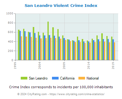 San Leandro Violent Crime vs. State and National Per Capita