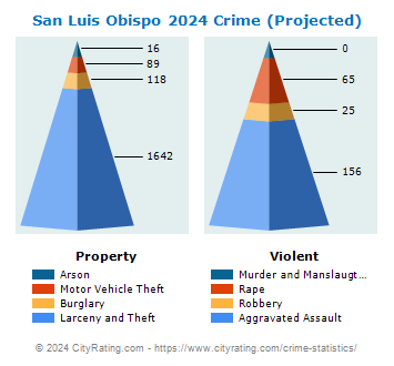 San Luis Obispo Crime 2024