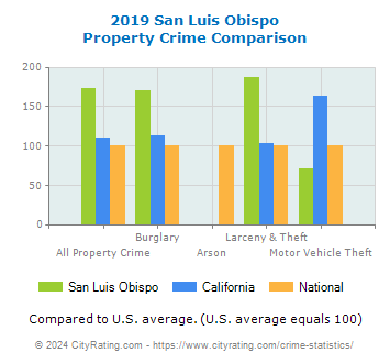 San Luis Obispo Property Crime vs. State and National Comparison