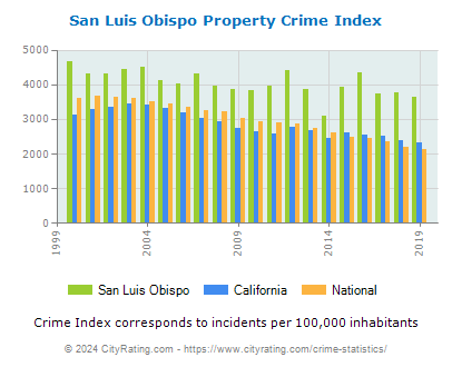 San Luis Obispo Property Crime vs. State and National Per Capita